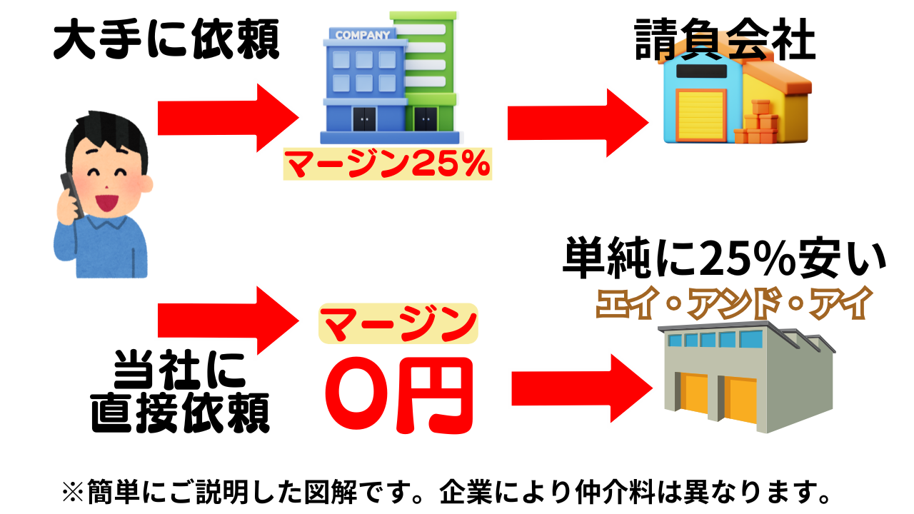 中間コスト削減の図解